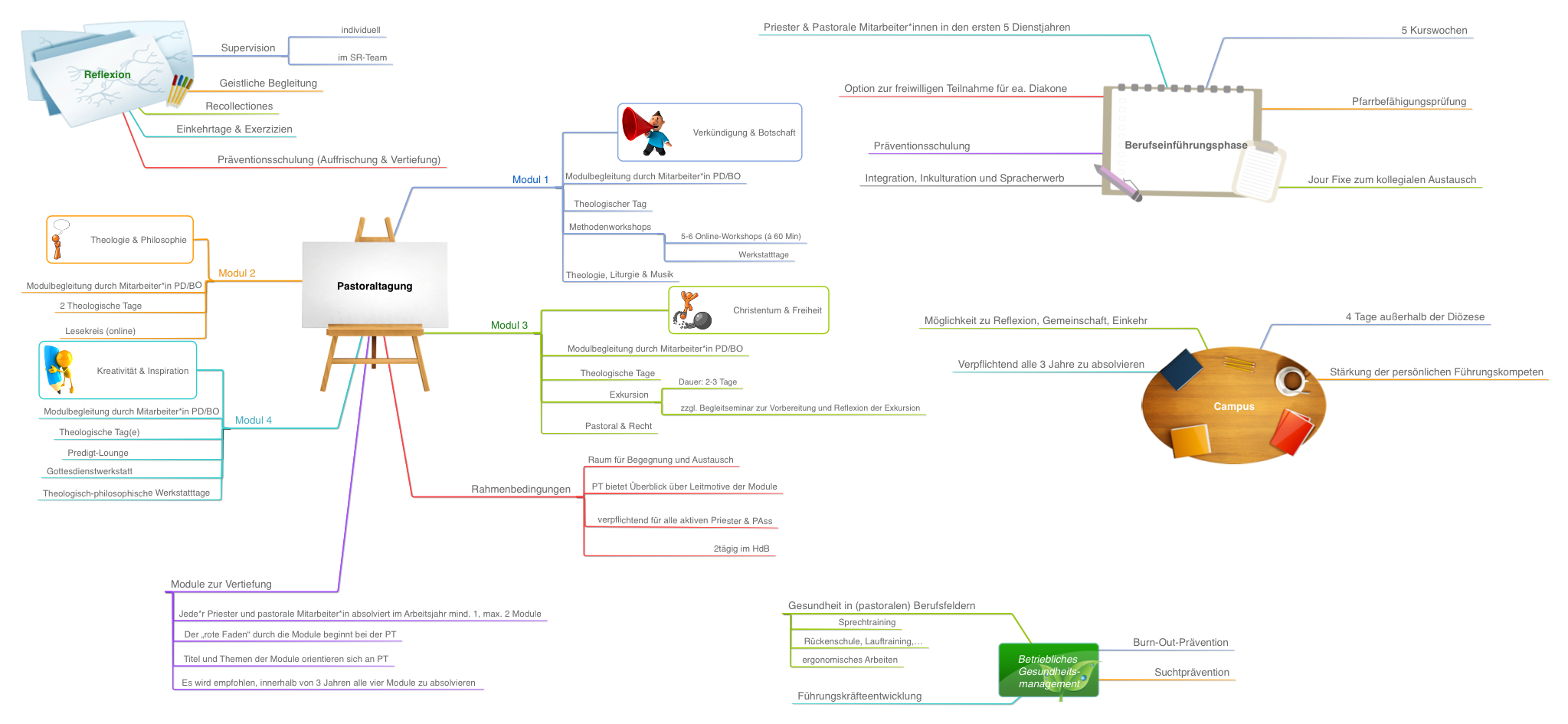 Weiterbildungsrahmen ab 2022 / Diözese Eisenstadt